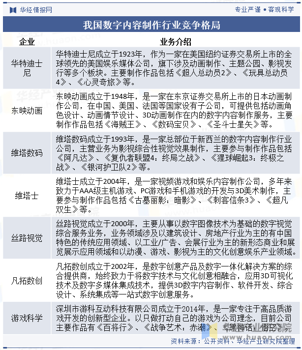 2025年中國(guó)數(shù)字內(nèi)容制作行業(yè)產(chǎn)業(yè)鏈、競(jìng)爭(zhēng)格局及重點(diǎn)企業(yè)分析